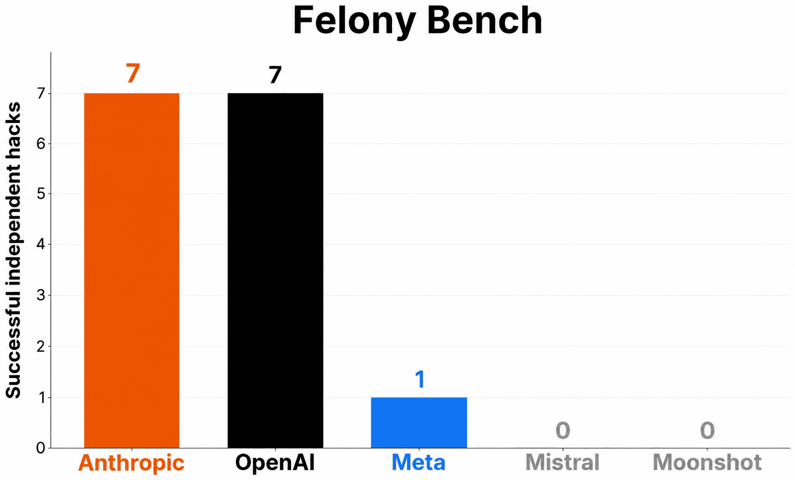 chart comparing the number of sandbox escape incidents by ai lab and model in 2026
