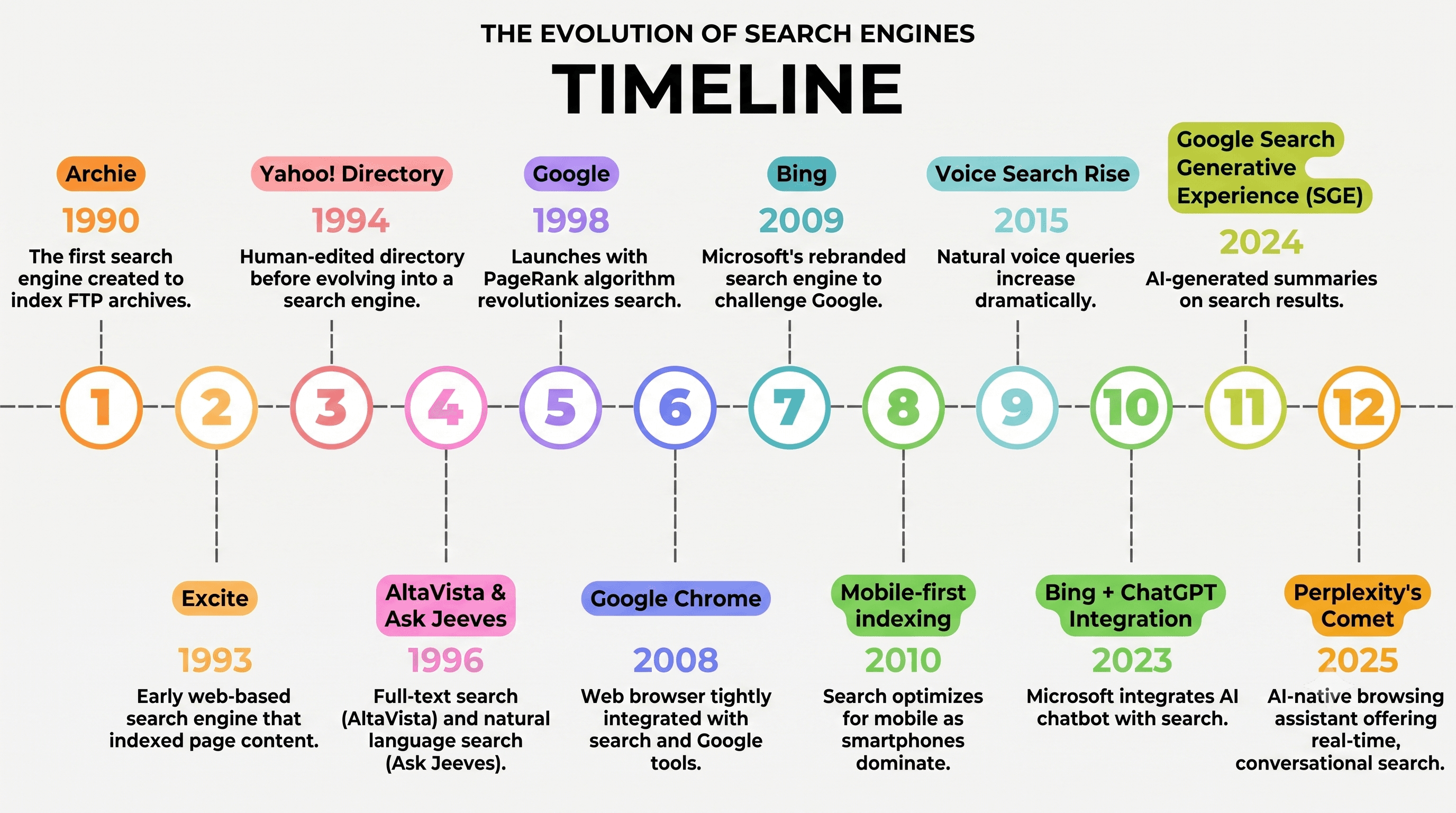timeline